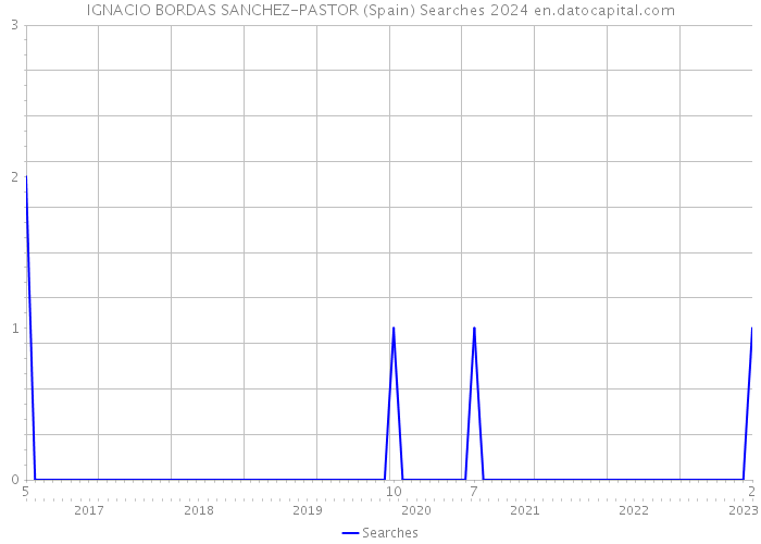 IGNACIO BORDAS SANCHEZ-PASTOR (Spain) Searches 2024 