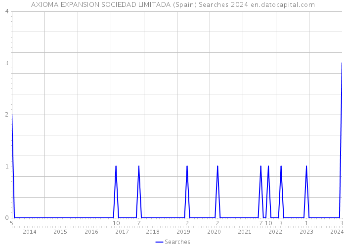 AXIOMA EXPANSION SOCIEDAD LIMITADA (Spain) Searches 2024 