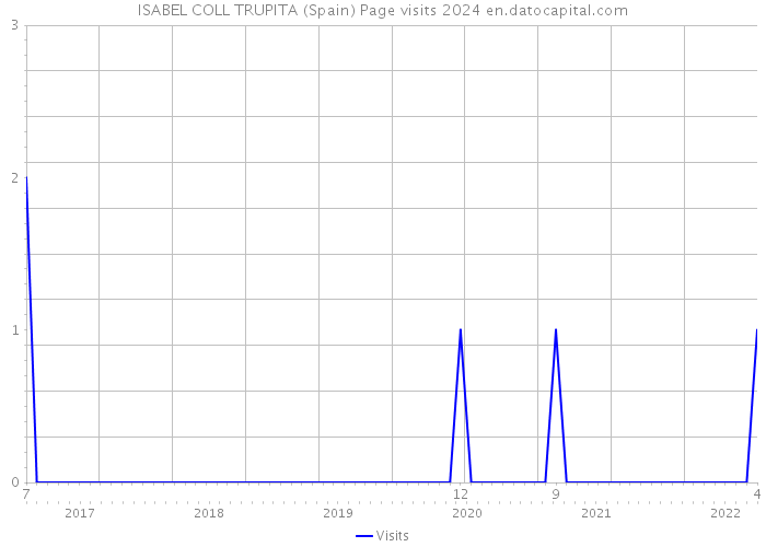 ISABEL COLL TRUPITA (Spain) Page visits 2024 