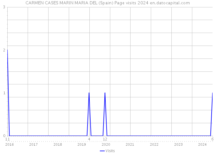 CARMEN CASES MARIN MARIA DEL (Spain) Page visits 2024 