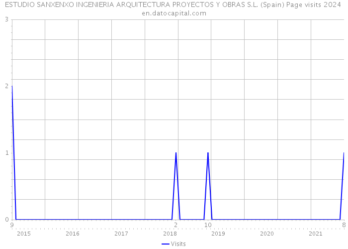 ESTUDIO SANXENXO INGENIERIA ARQUITECTURA PROYECTOS Y OBRAS S.L. (Spain) Page visits 2024 