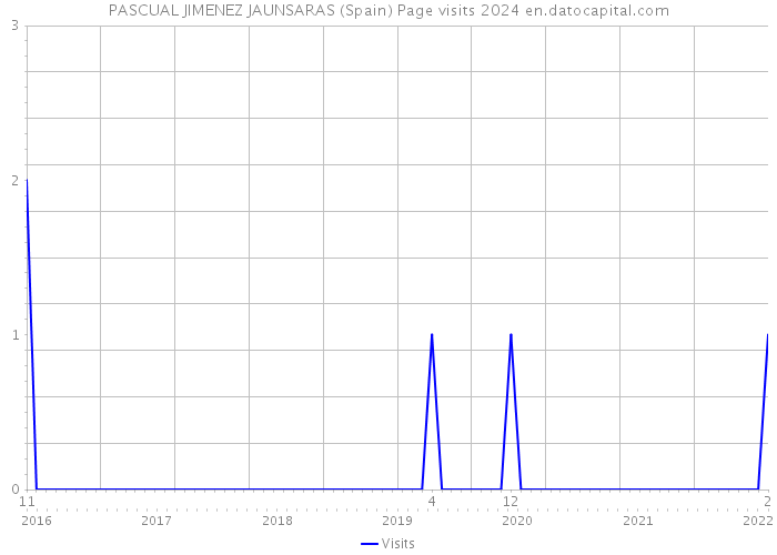 PASCUAL JIMENEZ JAUNSARAS (Spain) Page visits 2024 