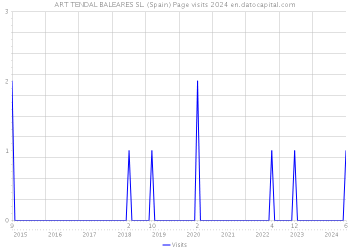 ART TENDAL BALEARES SL. (Spain) Page visits 2024 