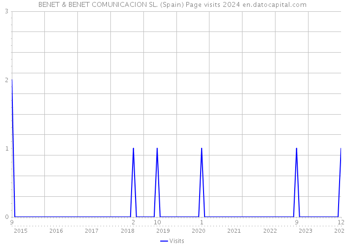 BENET & BENET COMUNICACION SL. (Spain) Page visits 2024 