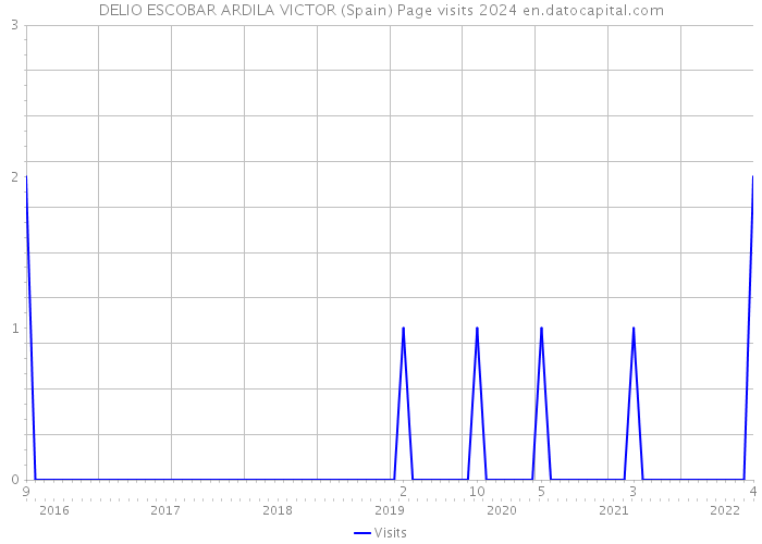 DELIO ESCOBAR ARDILA VICTOR (Spain) Page visits 2024 