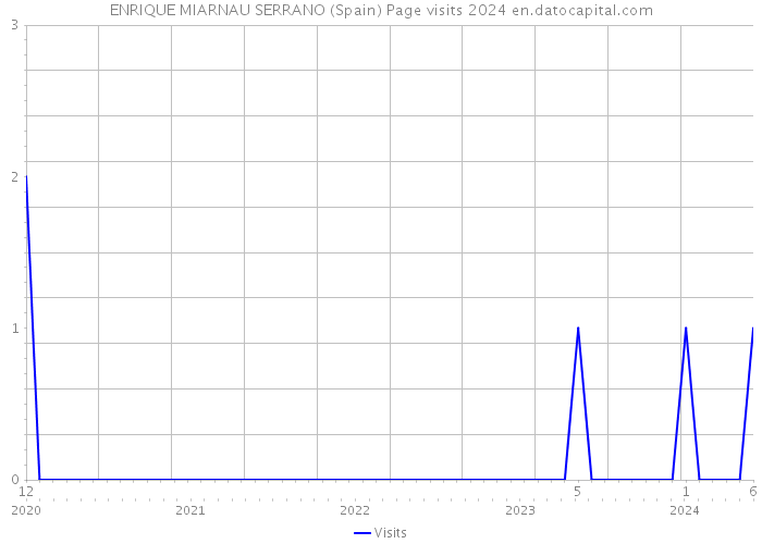 ENRIQUE MIARNAU SERRANO (Spain) Page visits 2024 