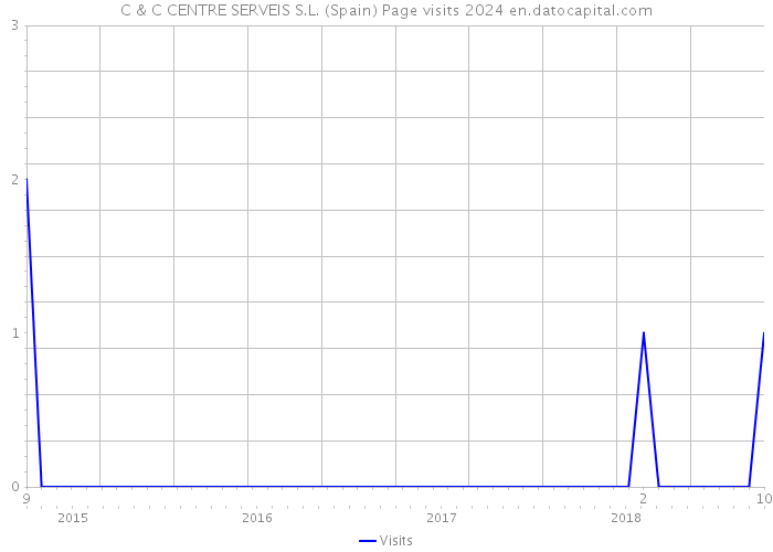 C & C CENTRE SERVEIS S.L. (Spain) Page visits 2024 