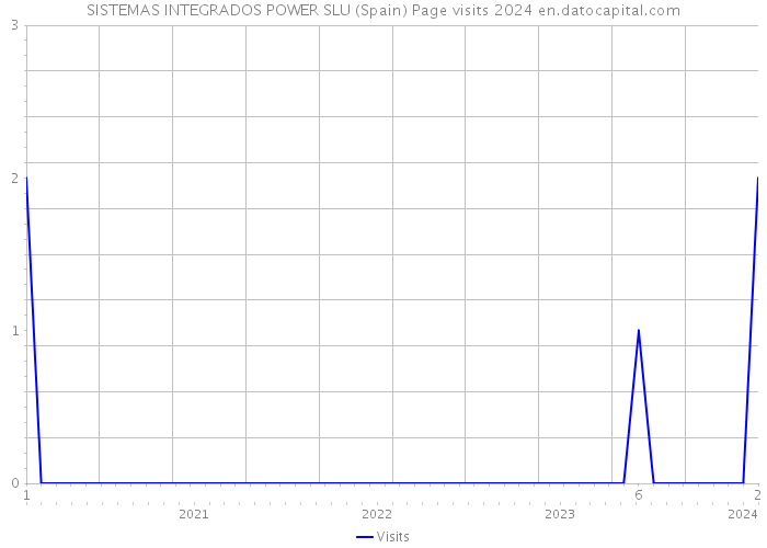 SISTEMAS INTEGRADOS POWER SLU (Spain) Page visits 2024 