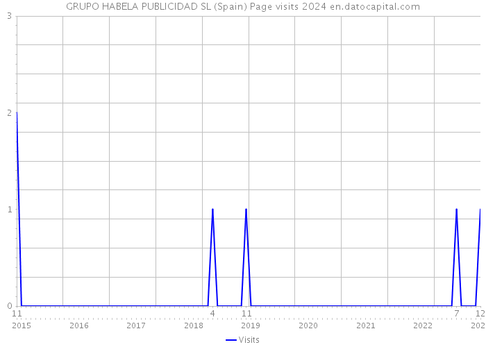 GRUPO HABELA PUBLICIDAD SL (Spain) Page visits 2024 