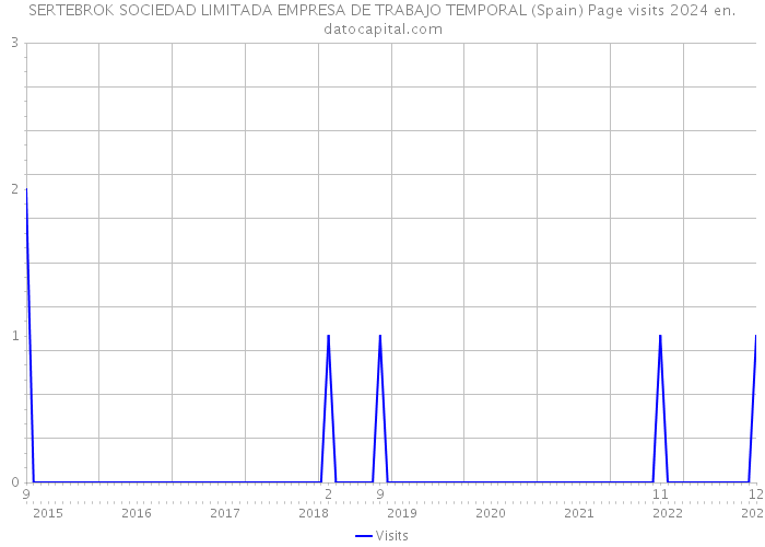 SERTEBROK SOCIEDAD LIMITADA EMPRESA DE TRABAJO TEMPORAL (Spain) Page visits 2024 