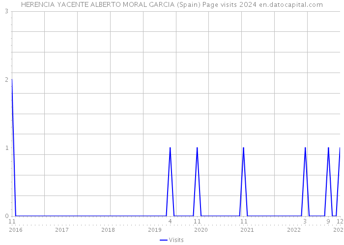 HERENCIA YACENTE ALBERTO MORAL GARCIA (Spain) Page visits 2024 