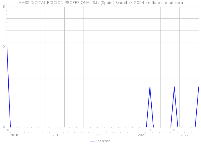 MASS DIGITAL EDICION PROFESIONAL S.L. (Spain) Searches 2024 