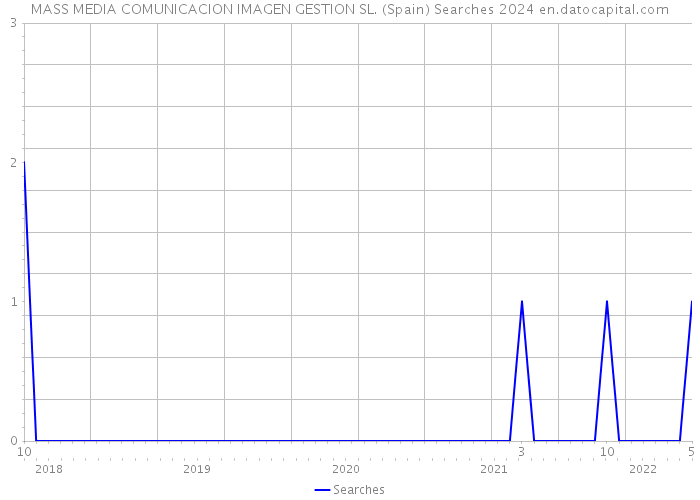 MASS MEDIA COMUNICACION IMAGEN GESTION SL. (Spain) Searches 2024 