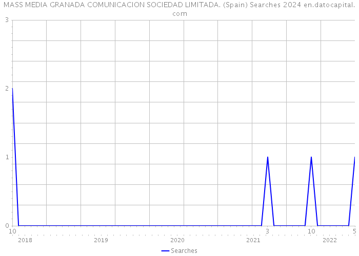 MASS MEDIA GRANADA COMUNICACION SOCIEDAD LIMITADA. (Spain) Searches 2024 