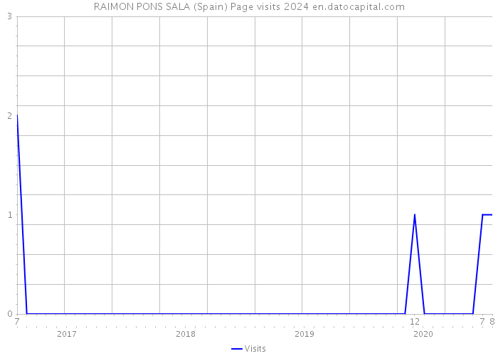 RAIMON PONS SALA (Spain) Page visits 2024 