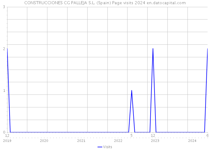 CONSTRUCCIONES CG PALLEJA S.L. (Spain) Page visits 2024 
