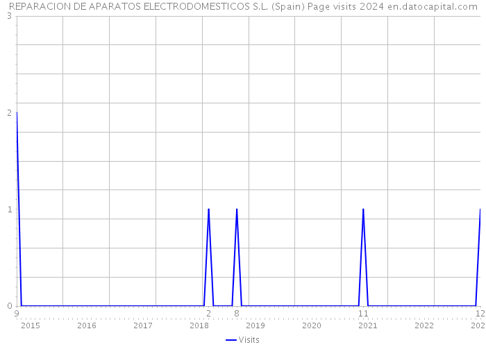 REPARACION DE APARATOS ELECTRODOMESTICOS S.L. (Spain) Page visits 2024 