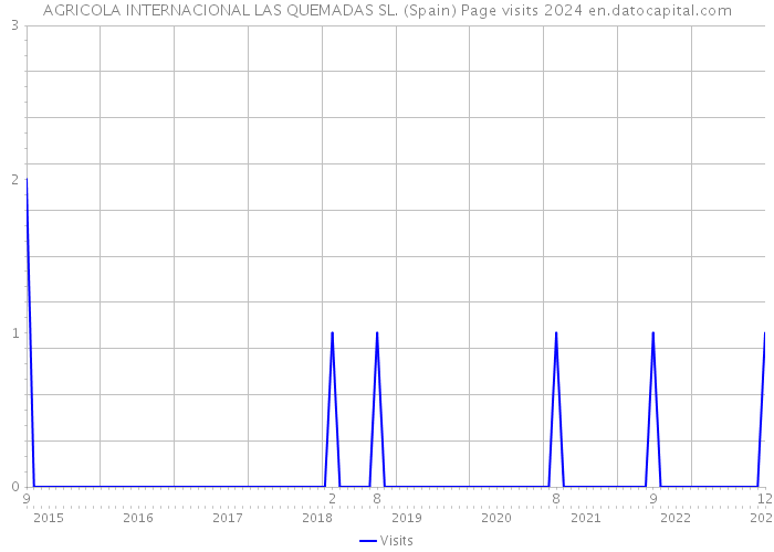 AGRICOLA INTERNACIONAL LAS QUEMADAS SL. (Spain) Page visits 2024 