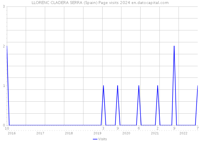 LLORENC CLADERA SERRA (Spain) Page visits 2024 