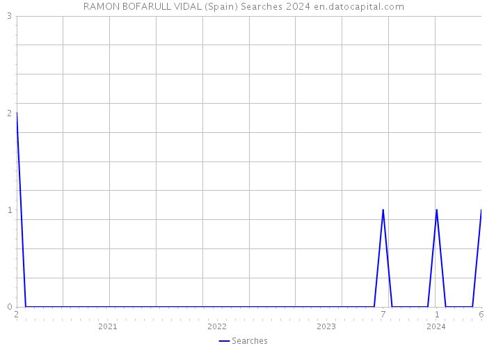 RAMON BOFARULL VIDAL (Spain) Searches 2024 