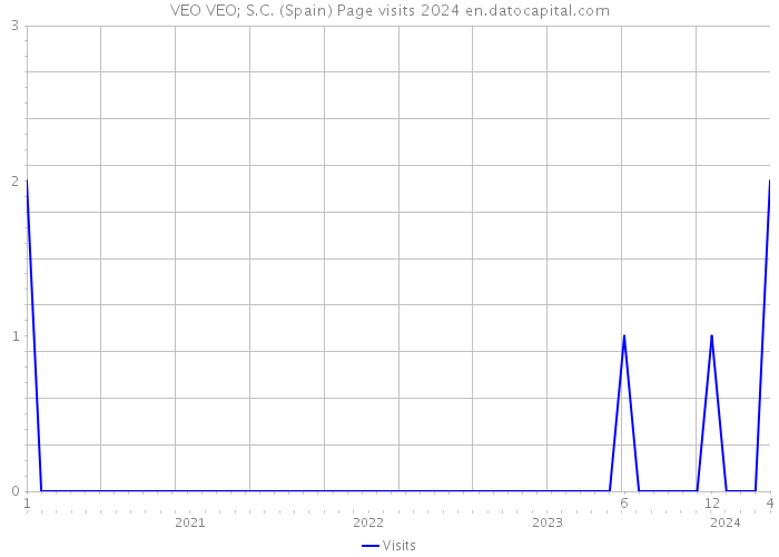VEO VEO; S.C. (Spain) Page visits 2024 