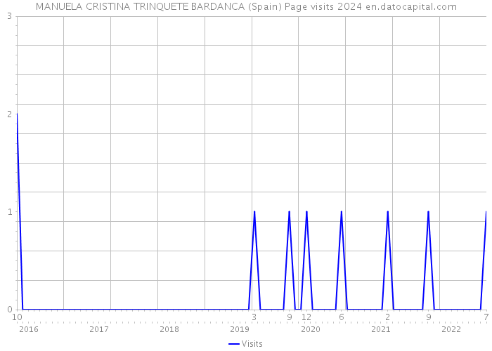 MANUELA CRISTINA TRINQUETE BARDANCA (Spain) Page visits 2024 