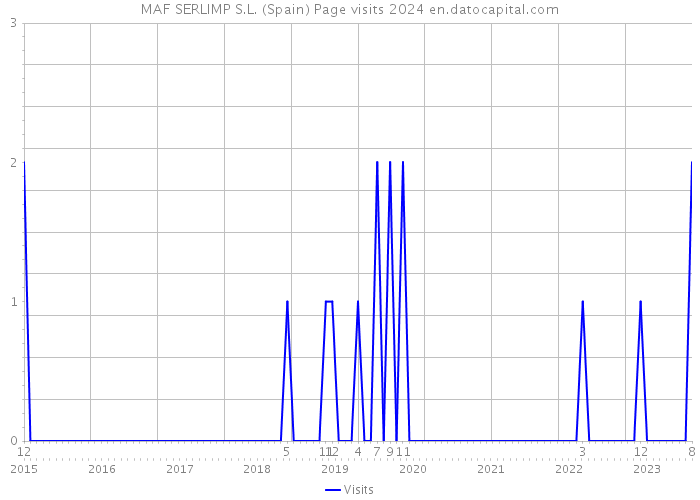 MAF SERLIMP S.L. (Spain) Page visits 2024 
