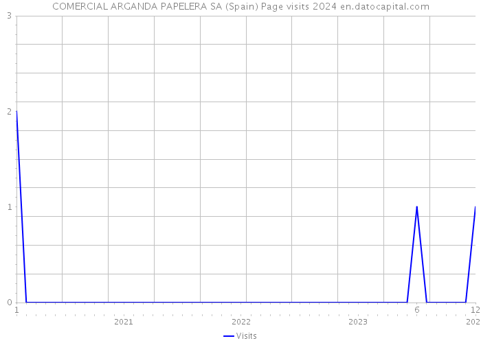 COMERCIAL ARGANDA PAPELERA SA (Spain) Page visits 2024 