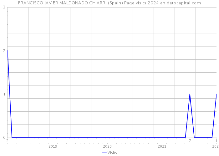 FRANCISCO JAVIER MALDONADO CHIARRI (Spain) Page visits 2024 