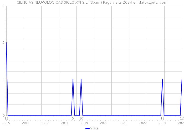 CIENCIAS NEUROLOGICAS SIGLO XXI S.L. (Spain) Page visits 2024 
