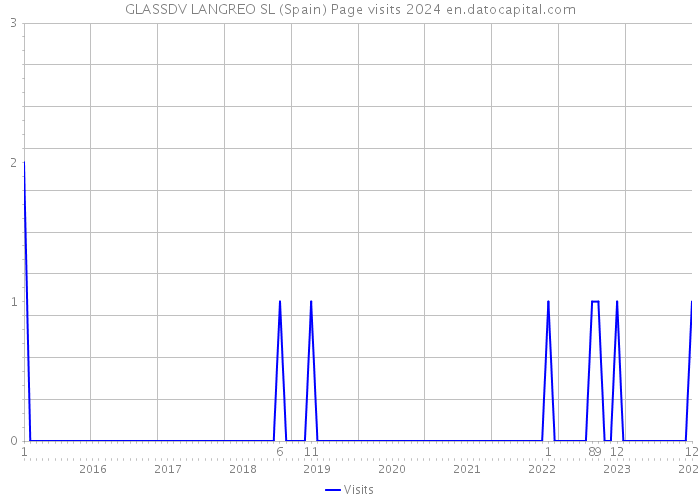 GLASSDV LANGREO SL (Spain) Page visits 2024 