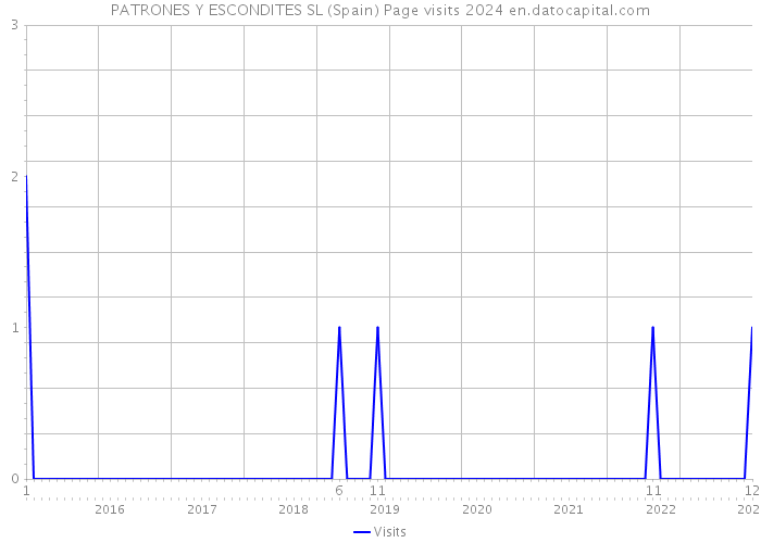 PATRONES Y ESCONDITES SL (Spain) Page visits 2024 