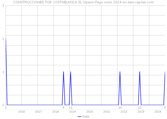 CONSTRUCCIONES TOR COSTABLANCA SL (Spain) Page visits 2024 