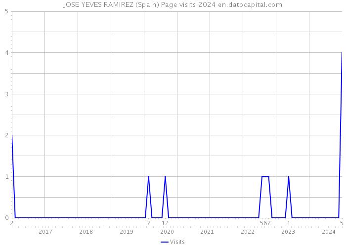 JOSE YEVES RAMIREZ (Spain) Page visits 2024 