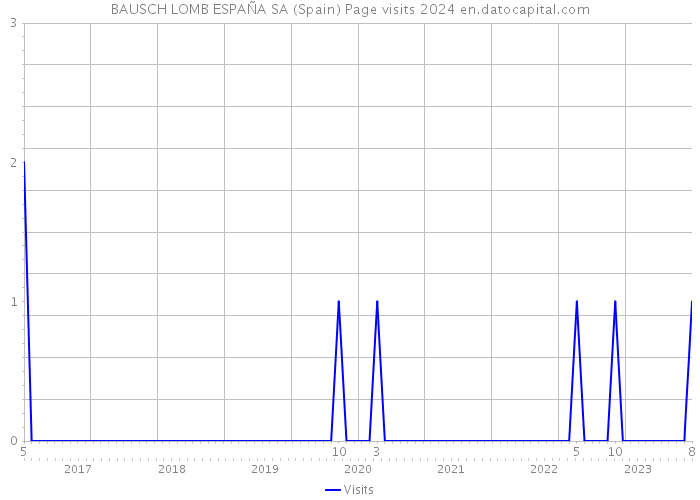 BAUSCH LOMB ESPAÑA SA (Spain) Page visits 2024 