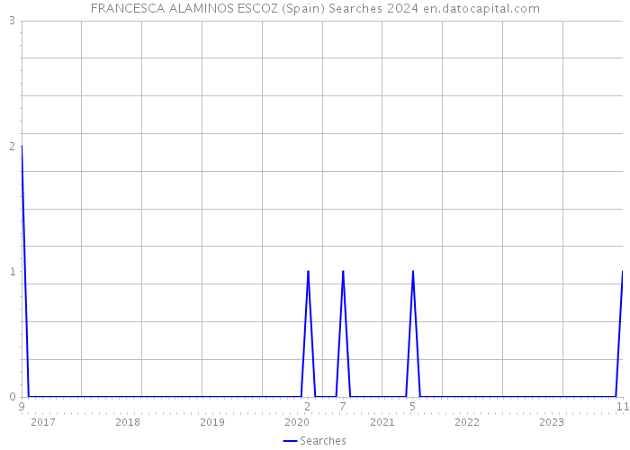 FRANCESCA ALAMINOS ESCOZ (Spain) Searches 2024 