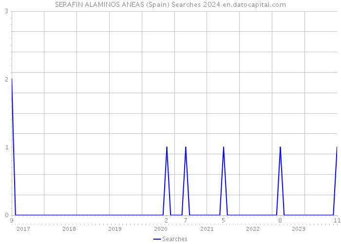 SERAFIN ALAMINOS ANEAS (Spain) Searches 2024 