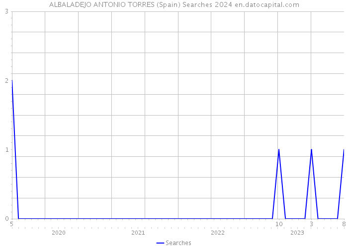 ALBALADEJO ANTONIO TORRES (Spain) Searches 2024 