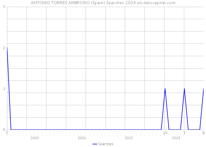 ANTONIO TORRES AMBROSIO (Spain) Searches 2024 