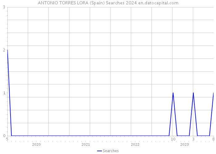 ANTONIO TORRES LORA (Spain) Searches 2024 