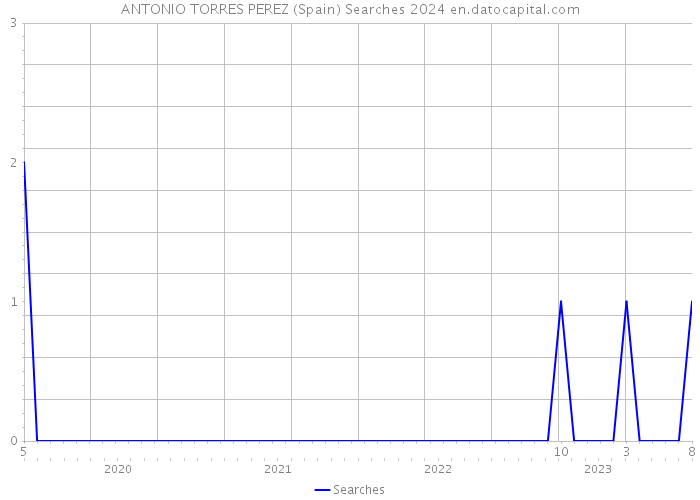 ANTONIO TORRES PEREZ (Spain) Searches 2024 