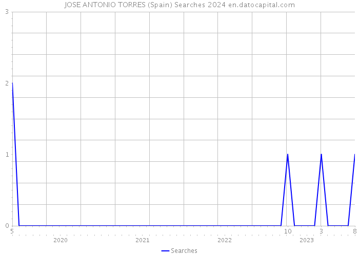 JOSE ANTONIO TORRES (Spain) Searches 2024 