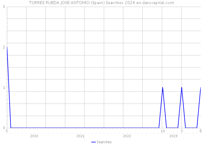 TORRES RUEDA JOSE ANTONIO (Spain) Searches 2024 