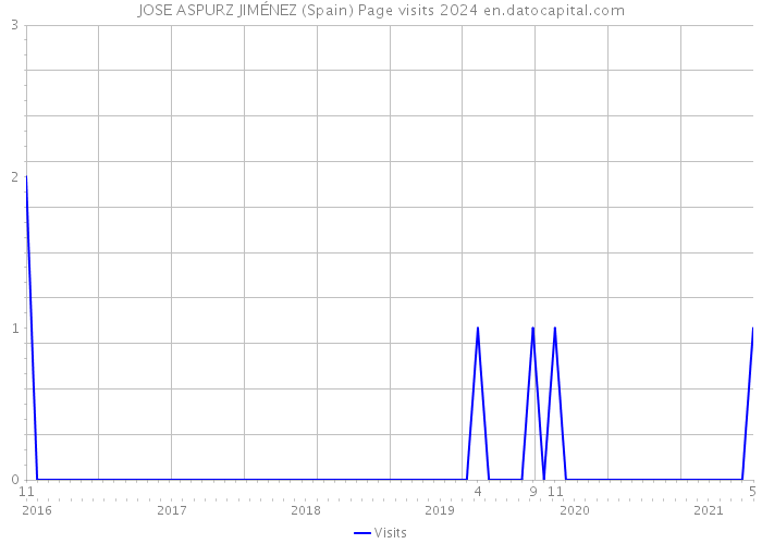 JOSE ASPURZ JIMÉNEZ (Spain) Page visits 2024 