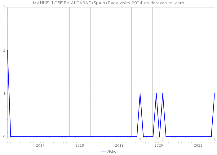 MANUEL LOBEIRA ALCARAZ (Spain) Page visits 2024 