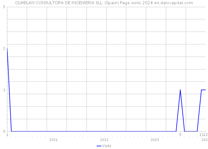 OLMELAN CONSULTORA DE INGENIERIA SLL. (Spain) Page visits 2024 