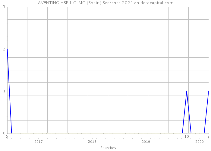 AVENTINO ABRIL OLMO (Spain) Searches 2024 
