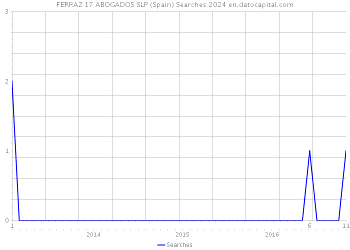 FERRAZ 17 ABOGADOS SLP (Spain) Searches 2024 