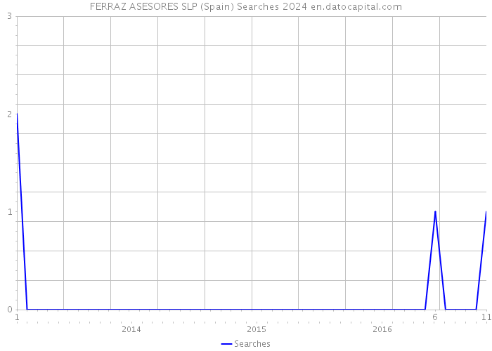 FERRAZ ASESORES SLP (Spain) Searches 2024 