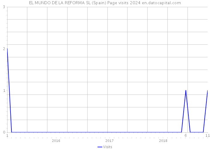 EL MUNDO DE LA REFORMA SL (Spain) Page visits 2024 